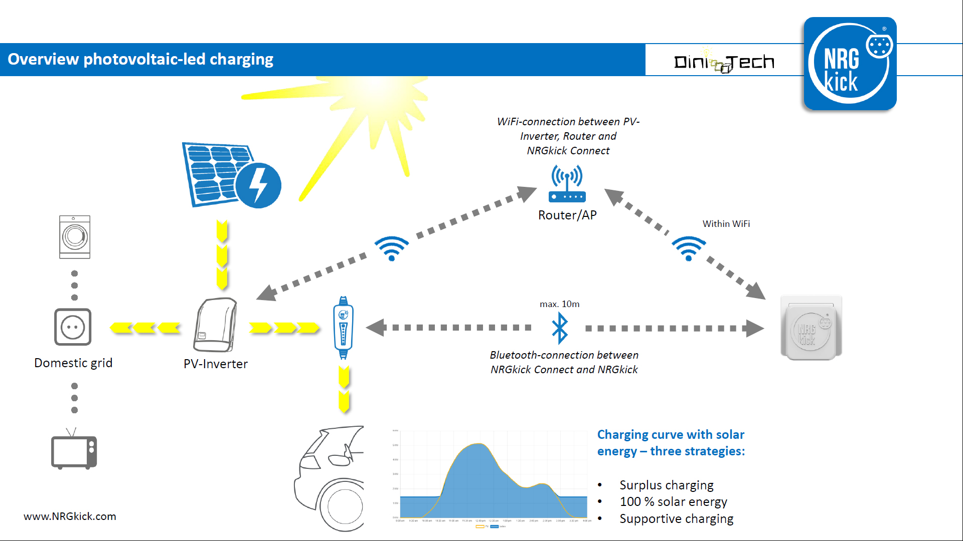 Overview photovoltaic-led charging